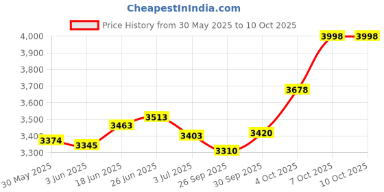 flipkart.com akshar tabla mart Professional Ring-Gajra Bold Dholak Nut & Bolts Dholak akshar tabla mart Price History Graph from 30 May 2025 to 10 Oct 2025