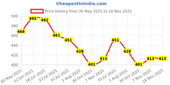 flipkart.com vinimay Professional Rubber Base Coat for Gel Polish Soak-Off UV/LED for Long-Lasting Clear vinimay Price History Graph from 30 May 2025 to 18 Nov 2025
