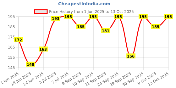 flipkart.com devo Professional Salon Straight Edge Barber Shaving Razor Without Blade Black, Men devo Price History Graph from 1 Jun 2025 to 9 Oct 2025