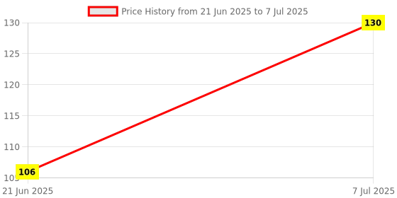 flipkart.com keywest Professional Sensitive Pre-Shaving Foam for Men keywest Price History Graph from 21 Jun 2025 to 7 Jul 2025