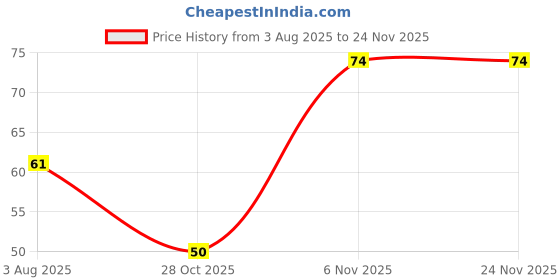 flipkart.com keywest Professional Sensitive Pre-Shaving Foam for Men keywest Price History Graph from 3 Aug 2025 to 24 Nov 2025