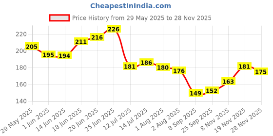 flipkart.com qeqeq PROFESSIONAL SET 11 PCs Multi-color Makeup Sponge Set, Beauty Blender qeqeq Price History Graph from 29 May 2025 to 28 Nov 2025