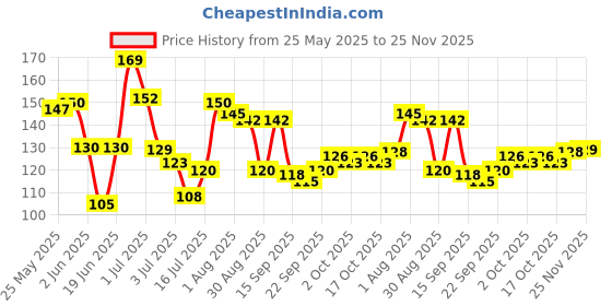 flipkart.com qeqeq PROFESSIONAL SET 7 PCs Multi-color Makeup Sponge Set, Beauty Blender qeqeq Price History Graph from 25 May 2025 to 25 Nov 2025