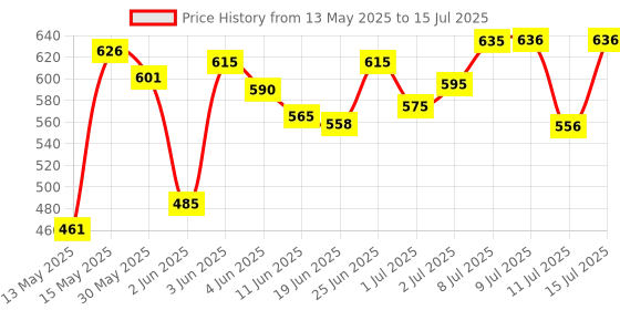 flipkart.com maange Professional Set of 20 Pcs Make Up Brushes maange Price History Graph from 13 May 2025 to 15 Jul 2025