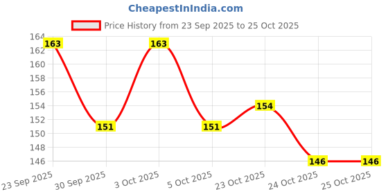 flipkart.com kiss beauty Professional Shine (Baby Skin) Natural Compact Powder With Free Eyeliner Black Compact kiss beauty Price History Graph from 23 Sep 2025 to 24 Oct 2025