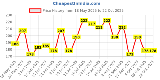 flipkart.com livon Professional Smoothening Serum for Women & Men, With Vitamin E & Avocado livon Price History Graph from 18 May 2025 to 22 Oct 2025