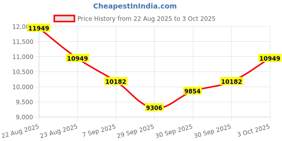 flipkart.com abodos PROFESSIONAL SSA-250DP POWER PA AMPLIFIER WITH DIGITAL MEDIA PLAYER 250 W AV Power Amplifier abodos Price History Graph from 22 Aug 2025 to 3 Oct 2025