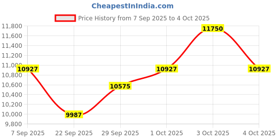 flipkart.com abodos PROFESSIONAL SSA-350DP POWER PA AMPLIFIER WITH FAN AND MEDIA CON TROLLER 350 W AV Power Amplifier abodos Price History Graph from 7 Sep 2025 to 4 Oct 2025