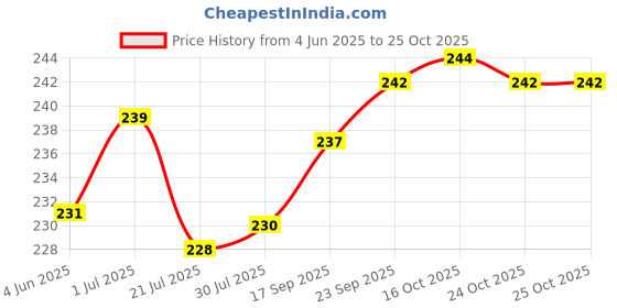 flipkart.com cge Professional Stainless Steel Facial Hair Scissors Moustache Scissor Beard Trimming Grooming Scissors Safe size 7 inch Scissors cge Price History Graph from 4 Jun 2025 to 24 Oct 2025