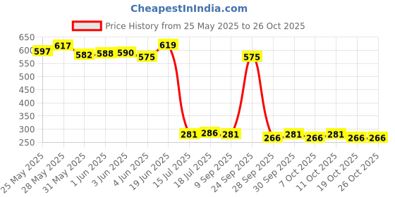 flipkart.com vivian Professional Stainless Steel Hair Cutting Scissors Hair Scissor Hairdressing Scissors vivian Price History Graph from 25 May 2025 to 25 Oct 2025