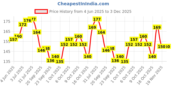 flipkart.com angelie Professional Stainless Steel Makeup Mixing Blending Palette With Spatula angelie Price History Graph from 4 Jun 2025 to 2 Dec 2025