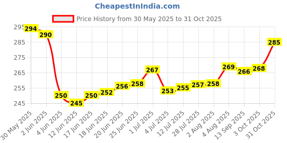flipkart.com beautristro Professional Stainless Steel Nose Ear Navel Body Gun Piercing Kit with 12 Pairs or 24 Pieces of Piercing Ear Studs Permanent Tattoo Kit beautristro Price History Graph from 30 May 2025 to 31 Oct 2025