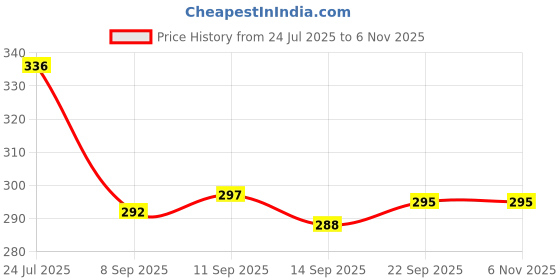 flipkart.com kienlix Professional Steak Beef Chicken Aluminium Hammer Meat Tenderizer kienlix Price History Graph from 24 Jul 2025 to 6 Nov 2025