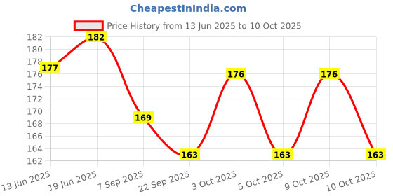 flipkart.com axg new goal Professional Steel Tip Dart axg new goal Price History Graph from 13 Jun 2025 to 9 Oct 2025