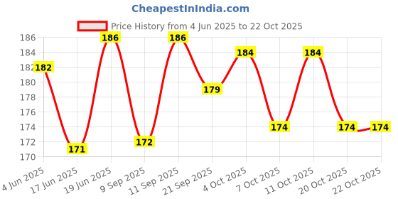 flipkart.com gymwar Professional Stretchable Boxing Hand Wrap Boxing Hand Wrap gymwar Price History Graph from 4 Jun 2025 to 19 Oct 2025