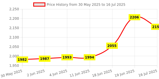flipkart.com wrader Professional Studio Microphone with Sound Card Full Setup Studio Mic Recording Microphone wrader Price History Graph from 30 May 2025 to 16 Jul 2025