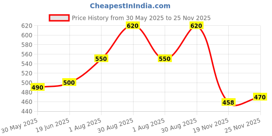 flipkart.com konex Professional Swimming Goggles Anti-UV Adjustable Diving Mask with a Case Cover konex Price History Graph from 30 May 2025 to 25 Nov 2025