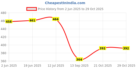 flipkart.com birudmart Professional Swimming Goggles Leakproof Anti-Fog Swimming Goggles UV Protection birudmart Price History Graph from 2 Jun 2025 to 28 Oct 2025