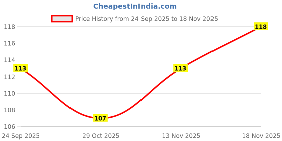 flipkart.com yuvami's Professional Tail comb & 6 pcs Crocodile clips for long hairs ( Pack of 4) yuvami's Price History Graph from 24 Sep 2025 to 17 Nov 2025