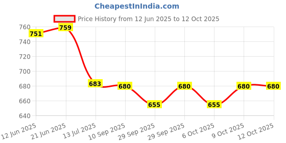 flipkart.com shalimar scissors company Professional Tailoring Scissor 10 Inches Japanese Design Scissors shalimar scissors company Price History Graph from 12 Jun 2025 to 11 Oct 2025