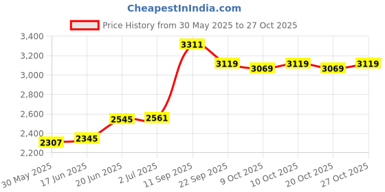 flipkart.com supreme Professional Tennis Net Nylon All Double Tournament Qlty (Pack Of 1) Tennis Net supreme Price History Graph from 30 May 2025 to 27 Oct 2025