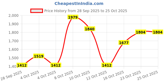 flipkart.com frilla Professional Tool Backpack Tool Bag For Electrician & Technician Polyester, Nylon Tool Bag frilla Price History Graph from 28 Sep 2025 to 25 Oct 2025