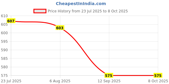 flipkart.com Professional Tree Saw With Hook Rust Resistance Sharp Teeth Blades AASONS Double hook long reach Pruning Saw With Pole Fixing Slot Branch Cutter Bypass Pruner aasons Price History Graph from 23 Jul 2025 to 7 Oct 2025