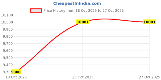 flipkart.com sheery Professional TRU-135 Blue Bb Trumpet for Beginner or Advanced Musical instrument - Trumpet for Beginner or Advanced Player with Hardcase, 7C Mouthpiece, Oil. Bb Trumpet sheery Price History Graph from 18 Oct 2025 to 27 Oct 2025