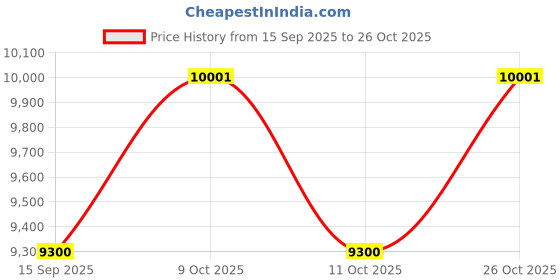 flipkart.com sheery Professional TRU-138 Green Bb Trumpet for Beginer or Advanced Musical instrument - Trumpet for Beginner or Advanced Player with Hardcase, 7C Mouthpiece, Oil. Bb Trumpet sheery Price History Graph from 15 Sep 2025 to 26 Oct 2025