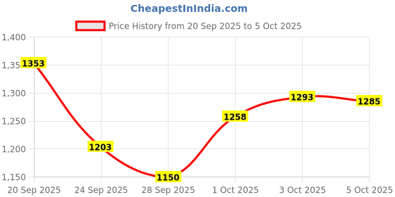 flipkart.com mocking bird Professional UHF Wireless Microphone Headset Mic for Teaching Conference Meeting Microphone mocking bird Price History Graph from 20 Sep 2025 to 5 Oct 2025
