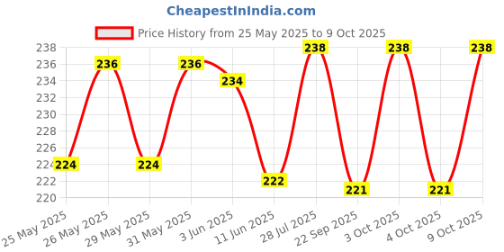 flipkart.com sriaarnika Professional Unidirectional Dynamic Microphone Cartridge Core MIC Capsule Head Unidirectional Dynamic Microphone Cartridge sriaarnika Price History Graph from 25 May 2025 to 9 Oct 2025