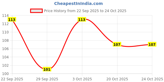 flipkart.com sandip Professional unisex Big Paddle Rectangular Cushion Brush for Men & Women hair styling sandip Price History Graph from 22 Sep 2025 to 24 Oct 2025