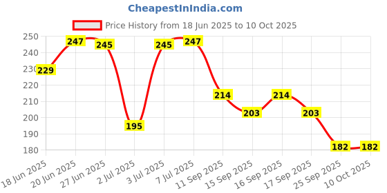 flipkart.com sg musical Professional Use Musical Instruments Indian Bansuri Bamboo Flute Set of 2 Flutes Fipple and Transverse Bamboo Flute sg musical Price History Graph from 18 Jun 2025 to 9 Oct 2025