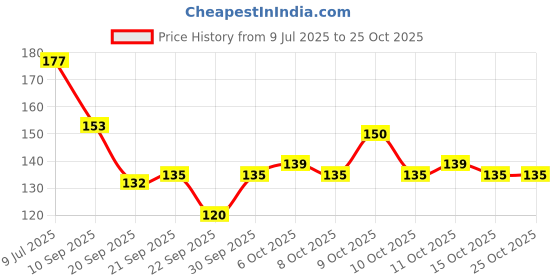flipkart.com hilex Professional UV Gel Nail Polish, Super Glossy Finish, Non-Chipping - ( TOP COAT ) hilex Price History Graph from 9 Jul 2025 to 24 Oct 2025