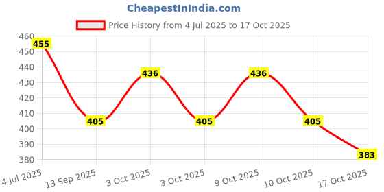 flipkart.com bolt bee Professional UV LED Soak Off COLOR Base Coat Gel Polish 003 bolt bee Price History Graph from 4 Jul 2025 to 10 Oct 2025