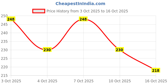 flipkart.com bolt bee PROFESSIONAL Uv Led Soak Off Diamond No Wipe Top Coat Gel Polish Clear 15 Ml bolt bee Price History Graph from 3 Oct 2025 to 16 Oct 2025