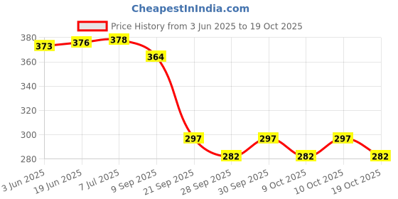 flipkart.com cloverbyte Professional Volleyball 3 Side Tape (Pack of 1) Volleyball Net cloverbyte Price History Graph from 3 Jun 2025 to 19 Oct 2025