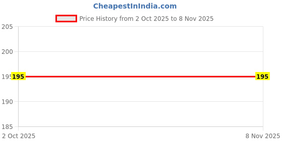 flipkart.com trendee huda PROFESSIONAL WATERPROOF 3 IN 1 WITH BLACK AND WHITE KAJAL. trendee huda Price History Graph from 2 Oct 2025 to 6 Nov 2025