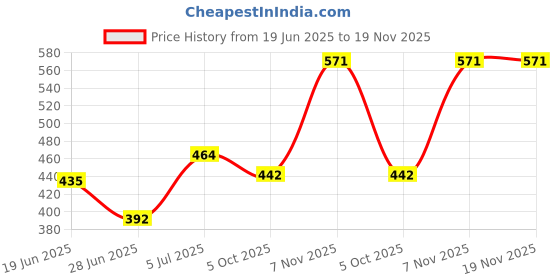 flipkart.com flimora Professional Waterproof Makeup Kit For All Skin type, Matte Finish Beauty kit flimora Price History Graph from 19 Jun 2025 to 18 Nov 2025
