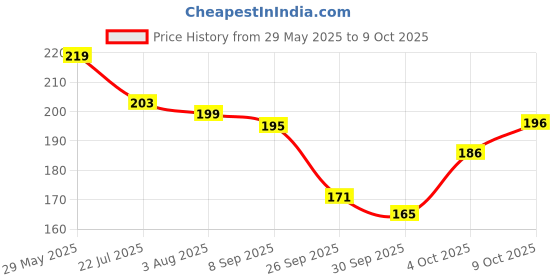 flipkart.com huda.bb Professional Waterproof Shimmery 18 Color Eye shadow Palette With Brush Set huda.bb Price History Graph from 29 May 2025 to 9 Oct 2025