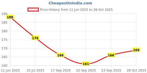 flipkart.com love huda Professional Waterproof Sketch Pen Eyeliner With Auto Kajal Black & White, 6 g love huda Price History Graph from 11 Jun 2025 to 28 Oct 2025