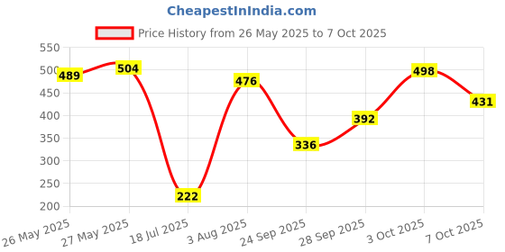 flipkart.com veet Professional Waxing Kit for Dry Skin Strips veet Price History Graph from 26 May 2025 to 7 Oct 2025