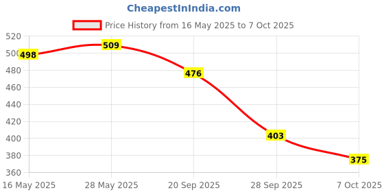 flipkart.com veet Professional Waxing Kit for Sensitive Skin Strips veet Price History Graph from 16 May 2025 to 7 Oct 2025