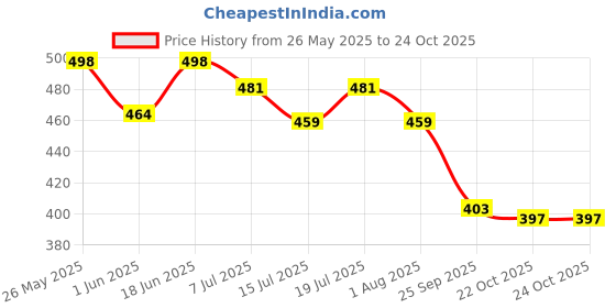 flipkart.com veet Professional Waxing Kit - Normal Skin Strips veet Price History Graph from 26 May 2025 to 24 Oct 2025
