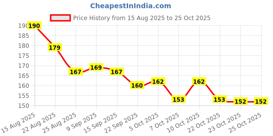 flipkart.com monika sports Professional weight Lifting / Boxing Handwrap Boxing Hand Wrap monika sports Price History Graph from 15 Aug 2025 to 24 Oct 2025