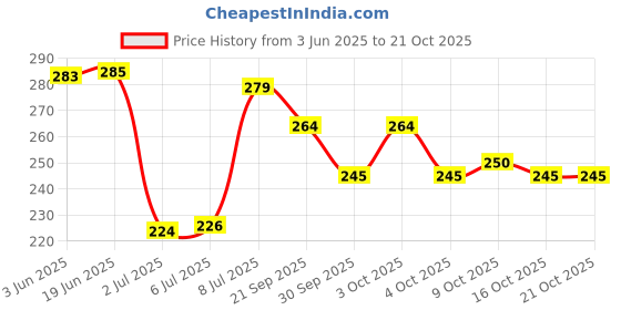 flipkart.com xsaw Professional weight Lifting / Stretchable cotton (1 Pair) Black Boxing Hand Wrap Boxing Gloves xsaw Price History Graph from 3 Jun 2025 to 21 Oct 2025