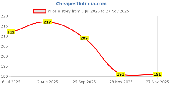 flipkart.com livox Professional Weight Lifting / Stretchable Cotton (1 Pair) Boxing Hand Wrap Boxing Hand Wrap livox Price History Graph from 6 Jul 2025 to 25 Nov 2025