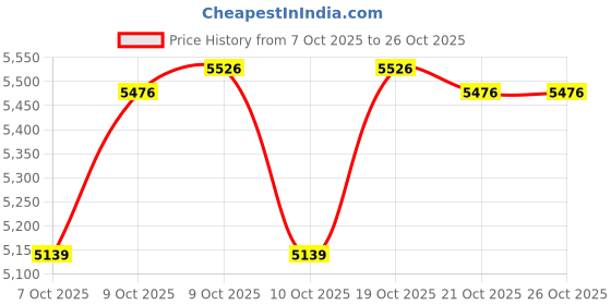 flipkart.com americanz muscles Professional Whey Protein americanz muscles Price History Graph from 7 Oct 2025 to 25 Oct 2025