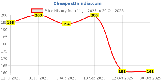 flipkart.com zehrvibe Professional White Color Gel Polish White zehrvibe Price History Graph from 11 Jul 2025 to 29 Oct 2025