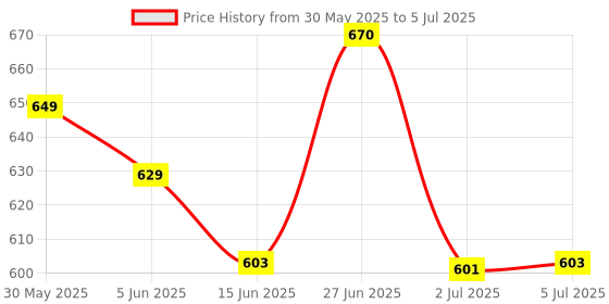flipkart.com the mobile point Professional Wireless Dual Collar mic for Type-C,No Need App/Bluetooth Microphone the mobile point Price History Graph from 30 May 2025 to 5 Jul 2025